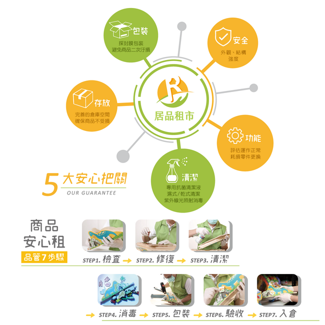 五大安心把關